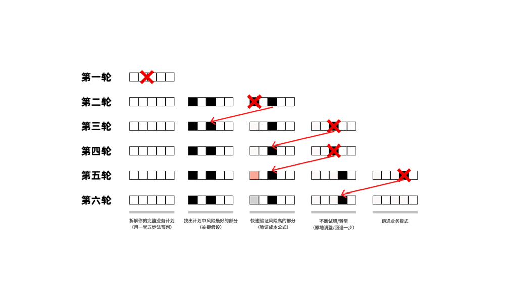 《重新理解"业务里程碑"》